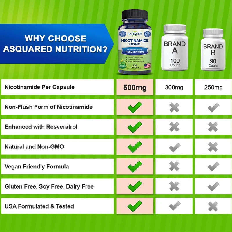 Niacinamide & Resveratrol Capsules - Vitamin B3 500 Mg - Supports Skin Cell Health and Energy